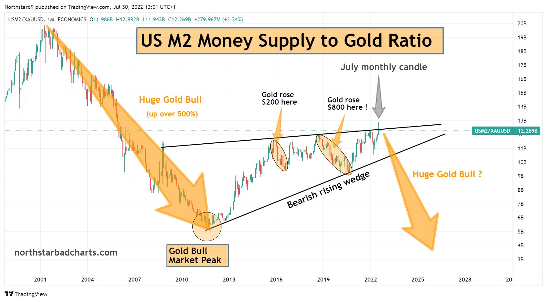 Northstar on Twitter "M2 money supply to gold ratio look where we