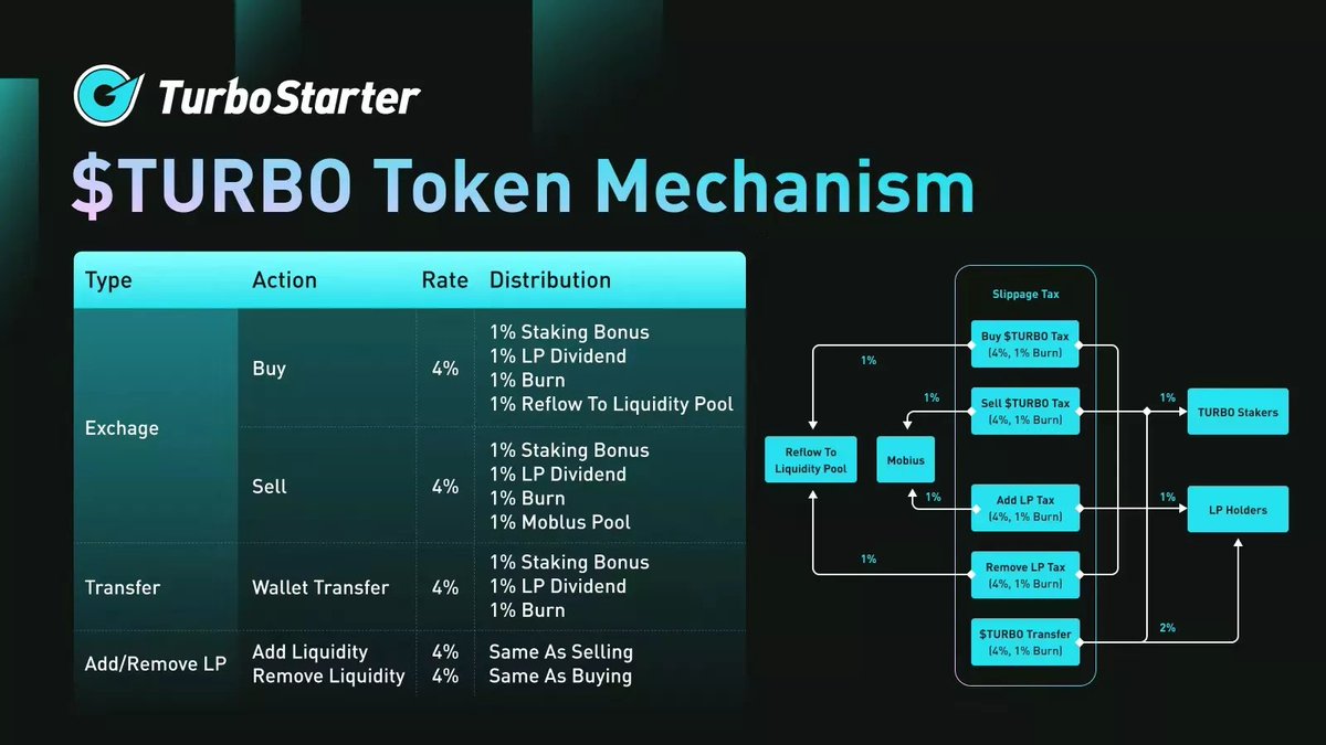 $TUOBO #TokenMechanism 🛠

Kindly check $TURBO's #token #distribution 

Join $TURBO #LP #Farm to earn 1231.23% high 🚀APY