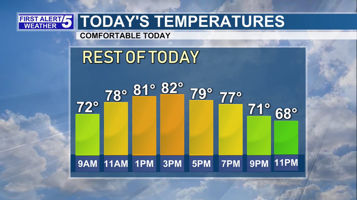 Beautiful Weekend with comfortable highs reaching the lower 80s in the Bangor region. #MEwx