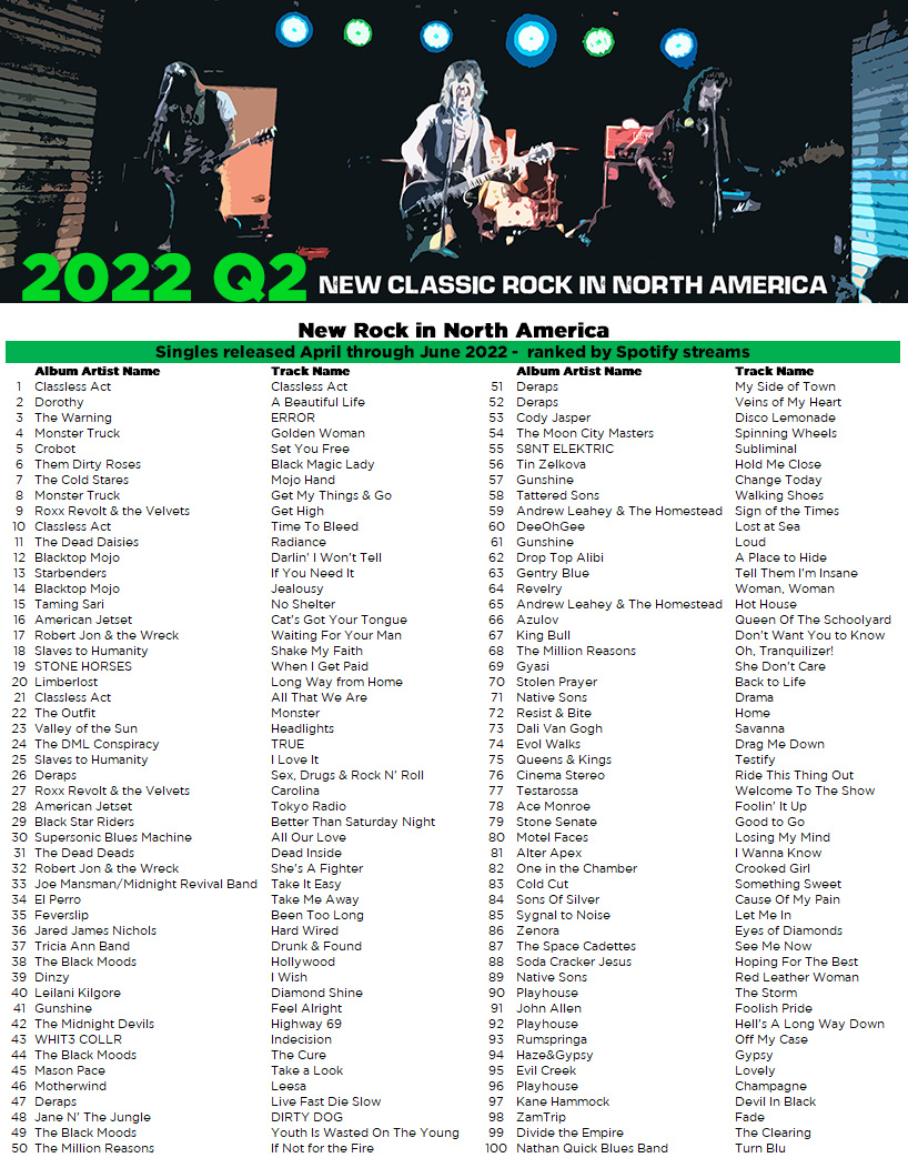 New Classic Rock in North America (@ncrinna) on Twitter photo 2022 (April-June) Top Singles released ranked by Spotify streams (Streams counted ~30 days after the end of each quarter)
🎧 open.spotify.com/playlist/7L8hB…
<a href="/ClasslessActLA/">Classless Act</a> <a href="/itsdorothysucka/">DOROTHY</a> <a href="/TheWarningBand2/">The Warning</a> <a href="/Monster_Truck_/">Monster Truck</a> <a href="/ThemDirtyRoses/">Them Dirty Roses</a> <a href="/thecoldstares/">The Cold Stares</a> <a href="/RoxxRevolt/">Roxx Revolt & The Velvets</a> <a href="/TheDeadDaisies/">The Dead Daisies</a> 2022 (April-June) Top Singles released ranked by Spotify streams (Streams counted ~30 days after the end of each quarter)
🎧 open.spotify.com/playlist/7L8hB…
<a href="/ClasslessActLA/">Classless Act</a> <a href="/itsdorothysucka/">DOROTHY</a> <a href="/TheWarningBand2/">The Warning</a> <a href="/Monster_Truck_/">Monster Truck</a> <a href="/ThemDirtyRoses/">Them Dirty Roses</a> <a href="/thecoldstares/">The Cold Stares</a> <a href="/RoxxRevolt/">Roxx Revolt & The Velvets</a> <a href="/TheDeadDaisies/">The Dead Daisies</a>
