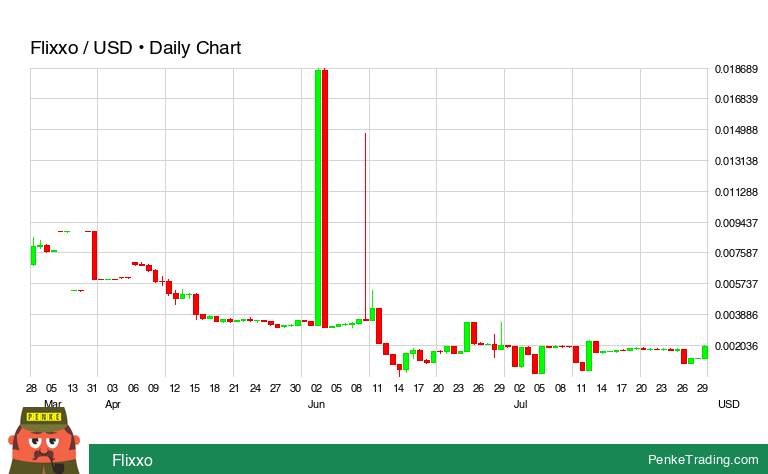 PenkeInvesting's tweet photo. I found you a Three White Soldiers Candle Pattern on the daily chart of Flixxo.
$FLIXX #FLIXX #bullish #crypto #cryptocurrency
https://t.co/OfzNAX0Jfj https://t.co/GpsdcYpEtM