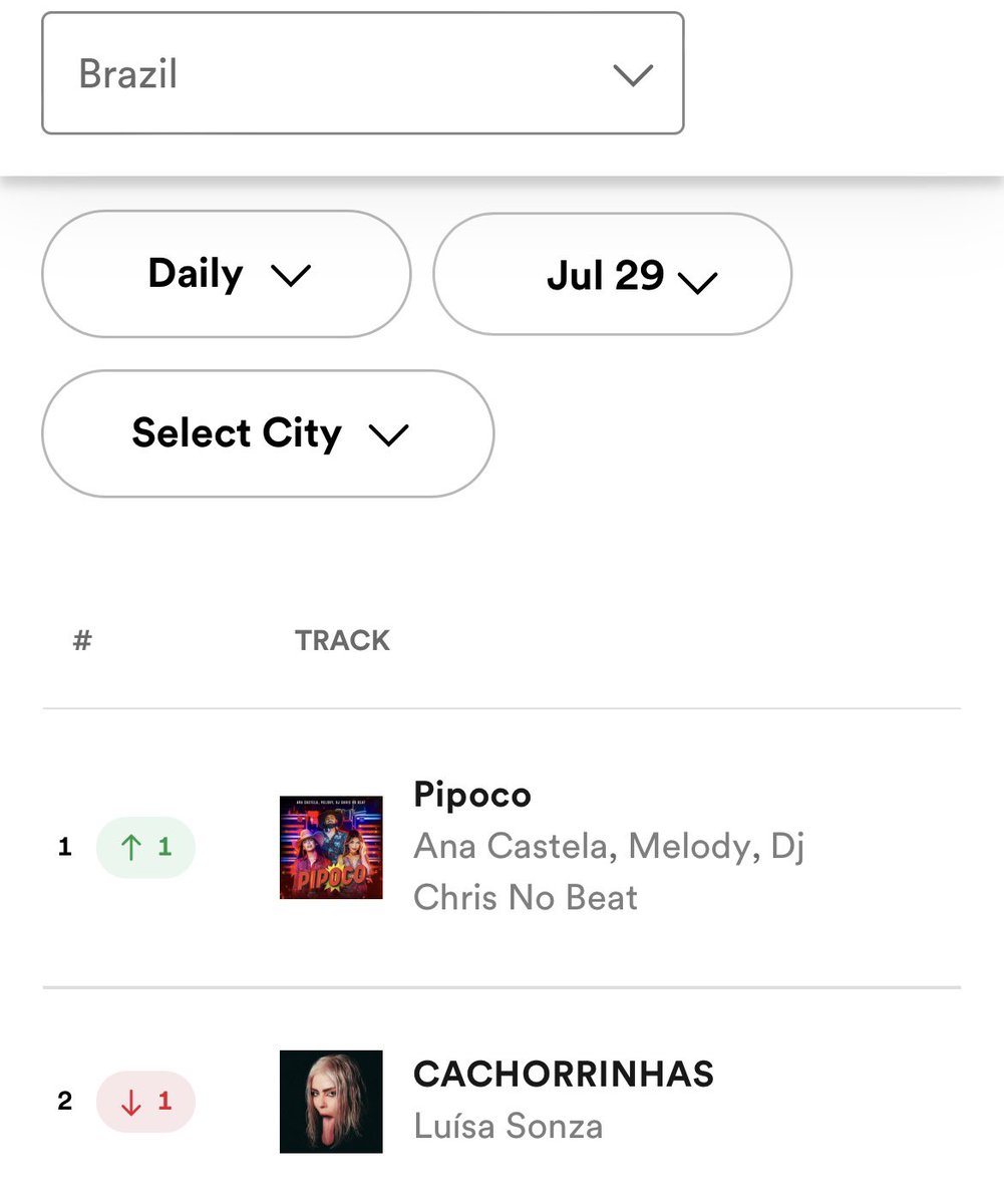 BrNewscharts's tweet image. De volta ao 🔝 1 @McMeIody #Melody #pipoco
