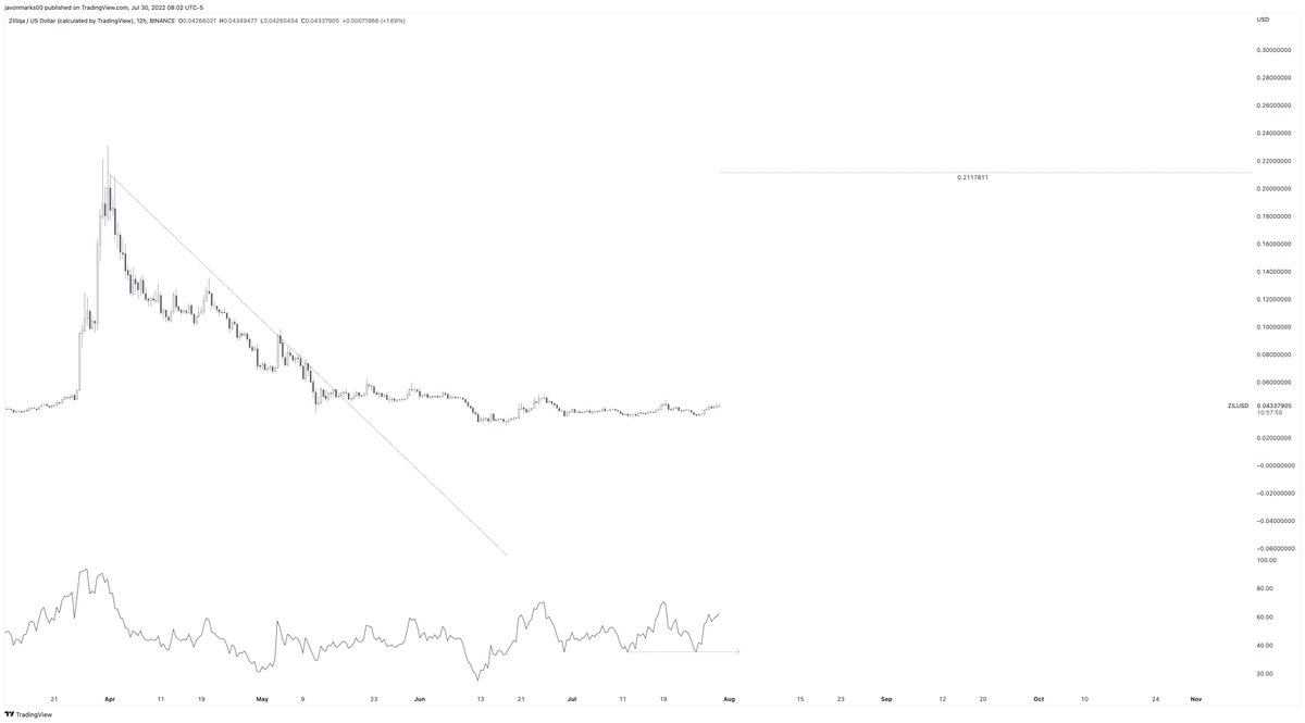 ⚠️#ZIL currently showing signs of STRENGTH and is now on INSANE ALERT as a near UNIMAGINABLE amount of GROWTH may be coming!

$ZIL has a target at ≈$0.2117811 that is technically in play, meaning prices can go on an OVER 333% run to reach it in any moment!

<a href="/Zilliqa/">Zilliqa</a> can 4.2x!