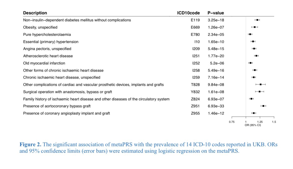 A polygenic risk score to predict sudden cardiac arrest in patients with coronary artery disease medrxiv.org/content/10.110…