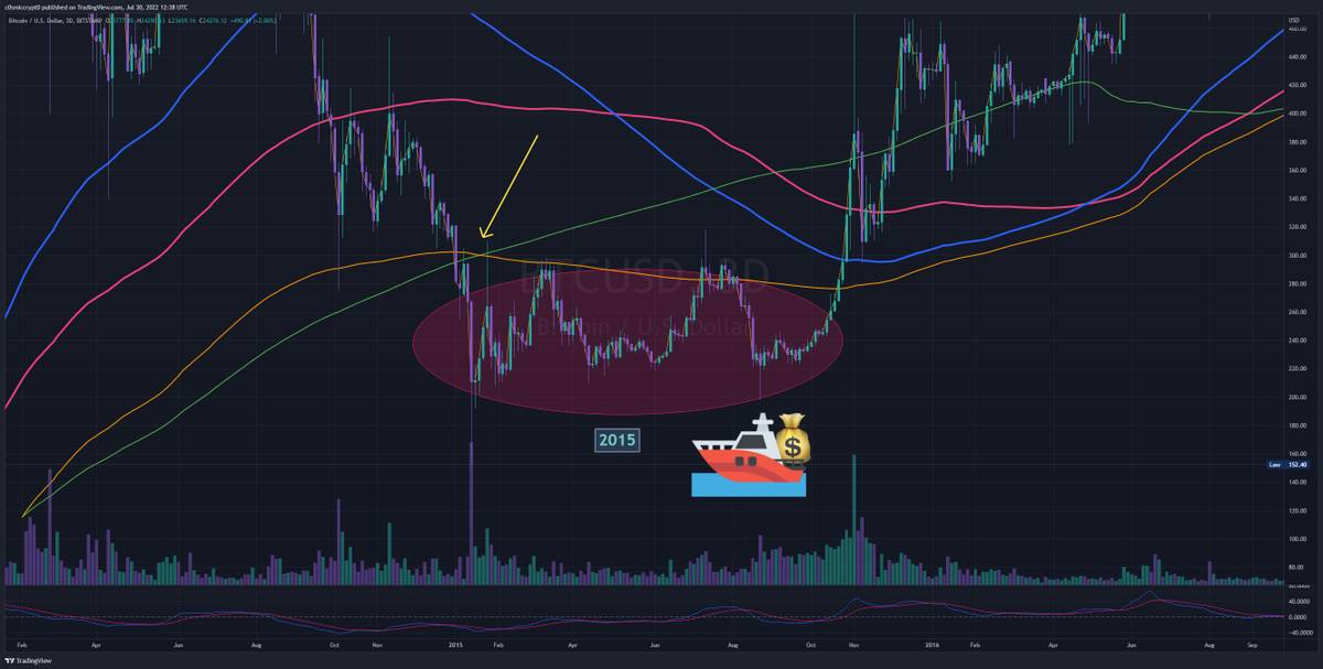 c0smicbag's tweet photo. Mentioned this before, when bearish cross of 3DAY 300ema over 300ma i believe it signals bottom territory, and load boat before some type of upward movement. So, here 2019, and heres 2015, and heres now. It doesnt have to repeat but looks like its going to rhyme @cryptopicasso https://t.co/hzrqpiEqPi