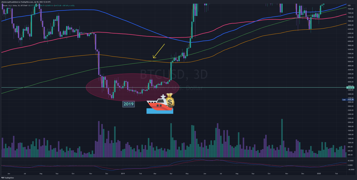 c0smicbag's tweet photo. Mentioned this before, when bearish cross of 3DAY 300ema over 300ma i believe it signals bottom territory, and load boat before some type of upward movement. So, here 2019, and heres 2015, and heres now. It doesnt have to repeat but looks like its going to rhyme @cryptopicasso https://t.co/hzrqpiEqPi