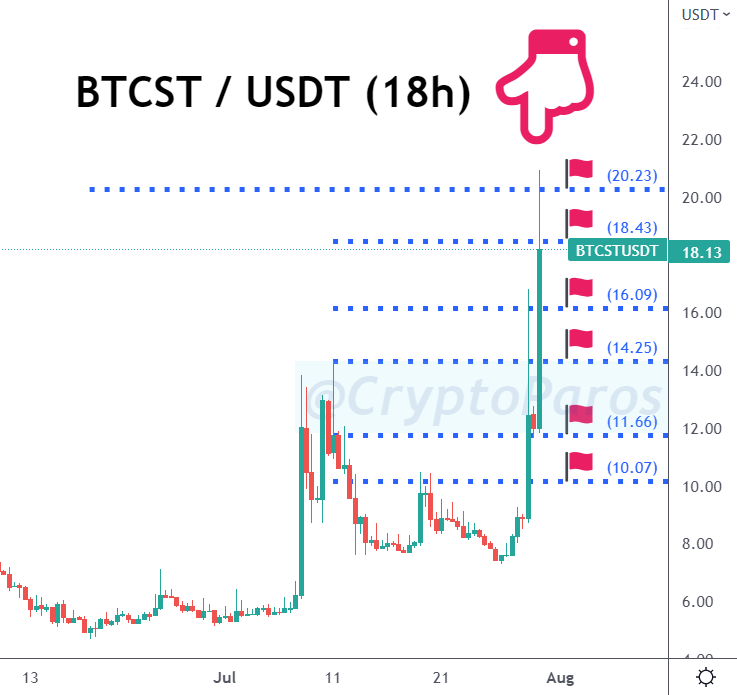 CryptoParos's tweet photo. BTCST / USDT (Before & after)
BULLSEYE ! π―π―π―
#BTSTUSDT hit all the targets set by #CryptoParos.πππ
113 % profit in pocket totally.π°π°π°
Mission completed for me.π
#btcst #btcstusdt $btcst #Bitcoin #btc #btcusdt $btc https://t.co/DDIQ15RRuS