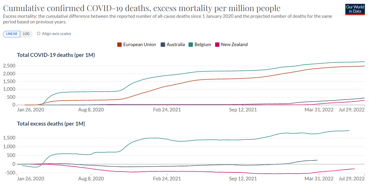 JindrichWindels's tweet photo. @PatrickKalinows @Christo63100802 Ik heb excess mortality (voor alle doodsoorzaken dus) met als baseline 1 januari 2020 er maar eens bij gezet. Wat een vreselijke situatie down-under https://t.co/WG3lZhvf33