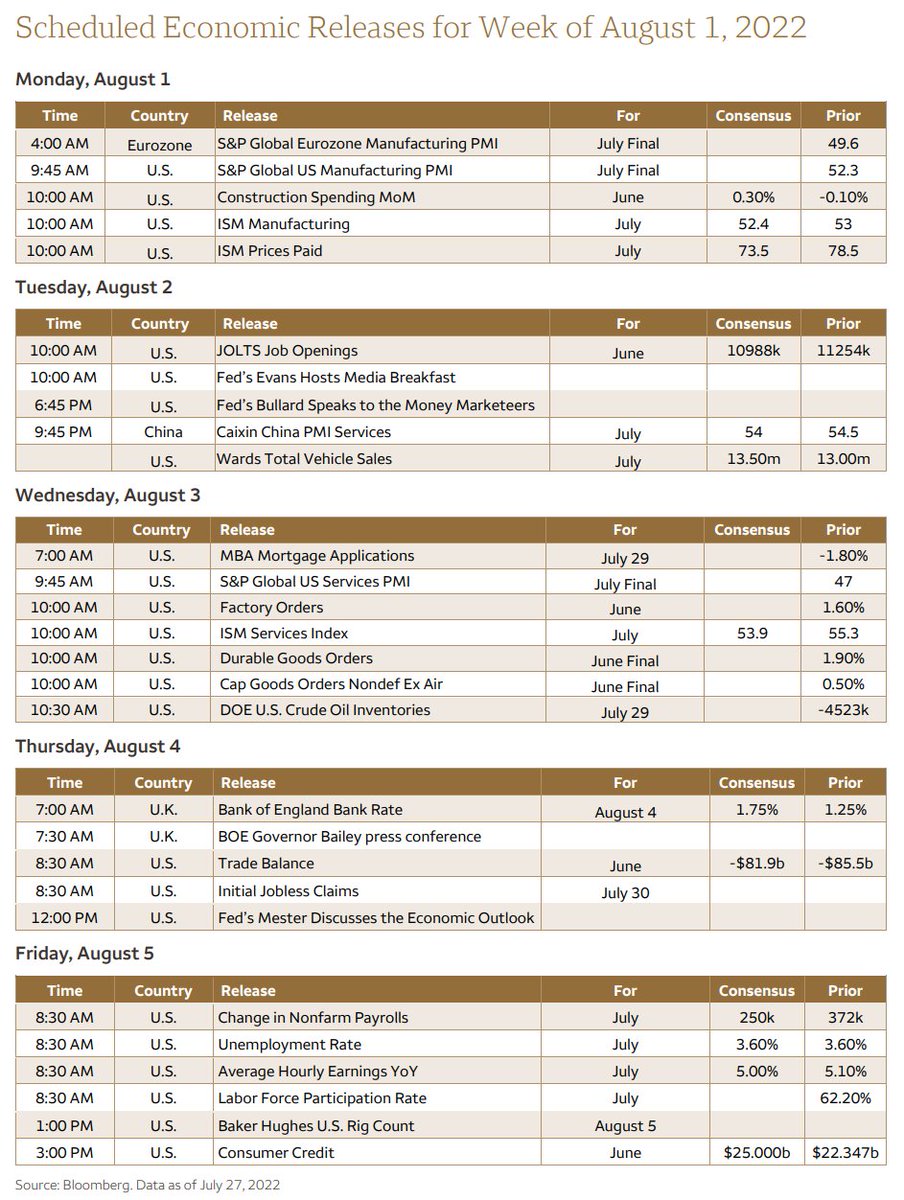DeItaone's tweet image. Scheduled Economic Releseases for Week of August 1, 2022
