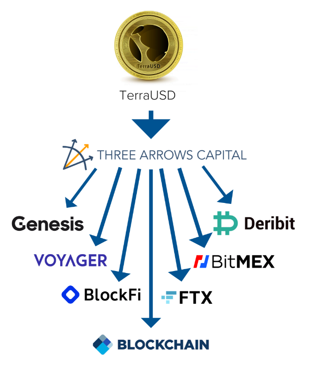 DFilecoin's tweet photo. #DeFi is dead for the next few years
But #Decentrilized storage is boomimg!
Without #Web3 cryptocurrencies are nothing but a store of value. #DeFi failed... The next big thing is #NFT through decentrilized storage And #Filecoin is the answer; #FIL -> #AirBNB for PC storage ๐ https://t.co/vbnbukwkzN