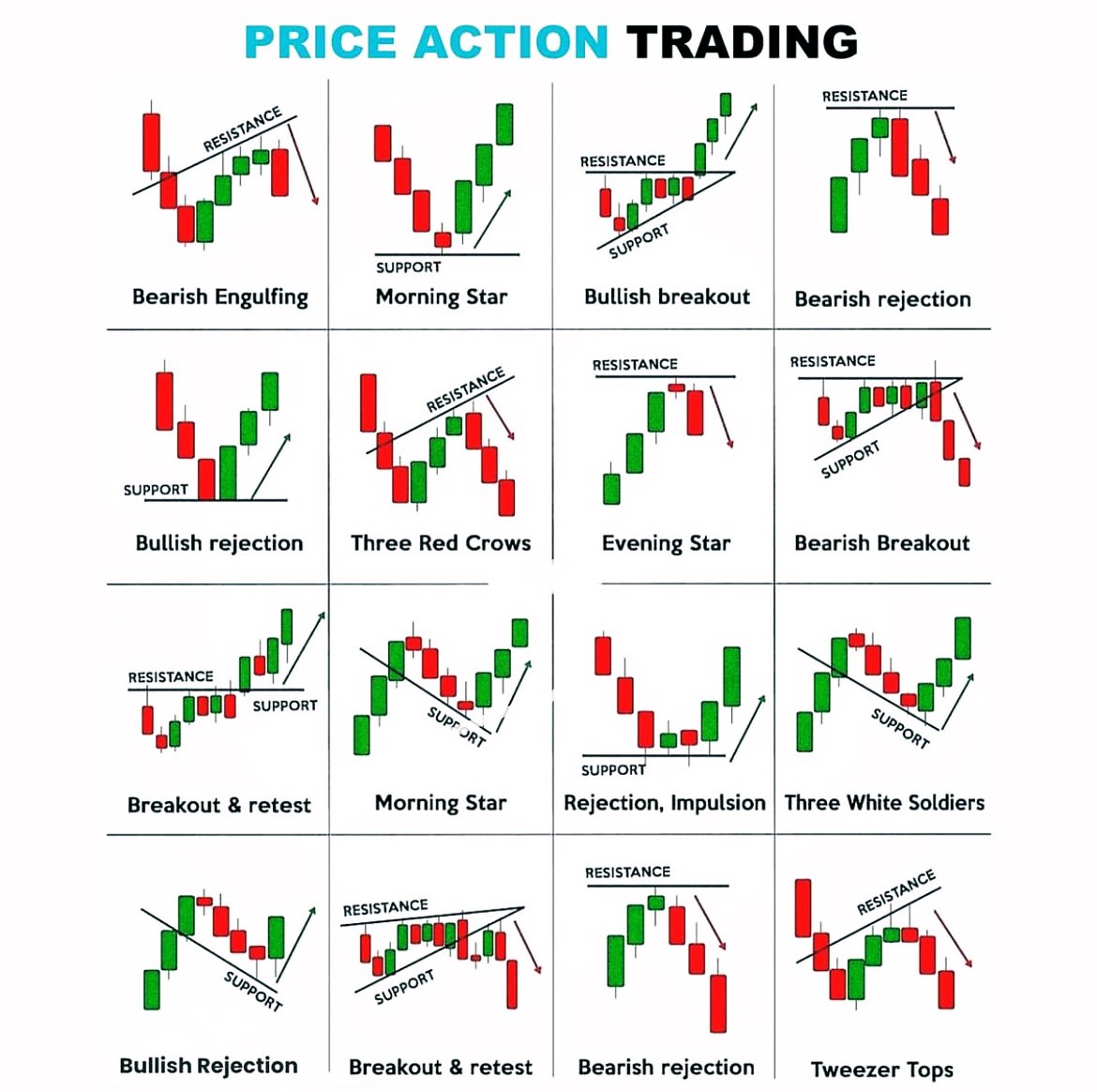 📝 Price action exercise 📝 1. Open a chart 2. Use this cheatsheet and try  to identify some basic patterns #trading #crypto #forex #cryptotrading #smc  #priceaction