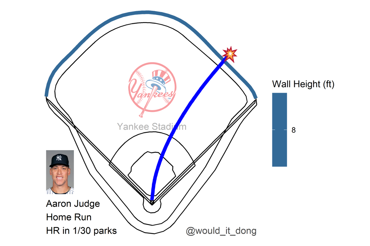 Aaron Judge vs Jonathan Heasley
#RepBX

🦄 IT'S A UNICORN 🦄

Home Run 💣

Exit velo: 105.2 mph
Launch angle: 22 deg
Proj. distance: 364 ft

This would have been a home run at Yankee Stadium and nowhere else.

KC (0) @ NYY (4)
🔻 2nd