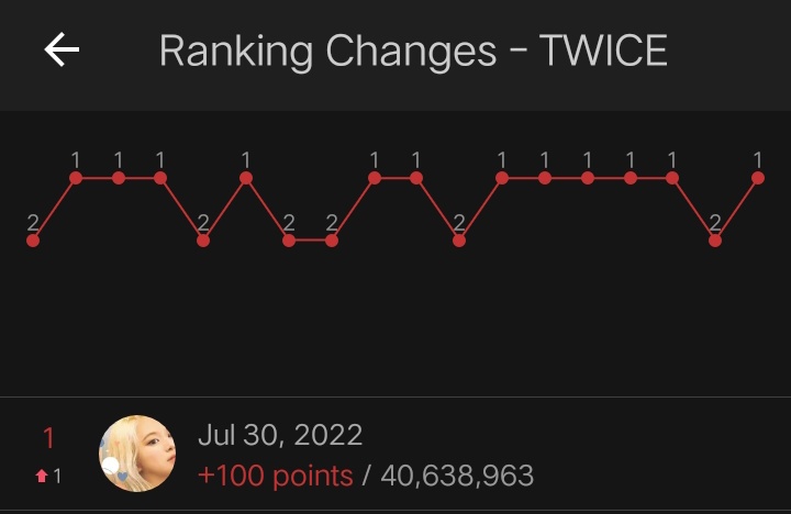 TFVUnion's tweet photo. Be consistent in collecting hearts, let's secure #HDAforTWICE  ❣️

#TWICE @JYPETWICE https://t.co/KPq3CYR55c