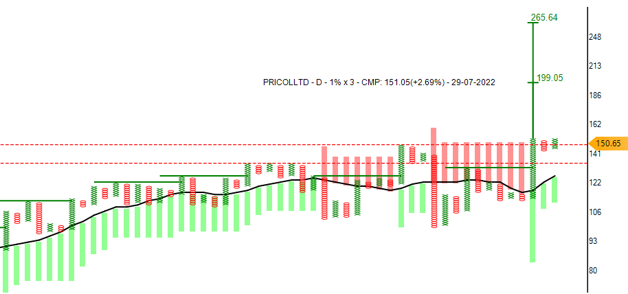 investparampara's tweet photo. #PRICOLLTD #stocktobuy #AutoAncillaries
#AFT #TurtleFT #T20 #SuperPattern #BearTrap #BullishSetup #MastGreen
PRICOLLTD good to enter Above 155 with SL 130, TG 190 and 265
*Stocks for Educational purposes only.
#Reweet #Like @investparampara https://t.co/9E9Yw8G37p