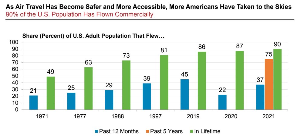 REVPartners's tweet image. 90% of the U.S. Population Has Flown Commercially (Source A4A)! #Airlines #REVPartners