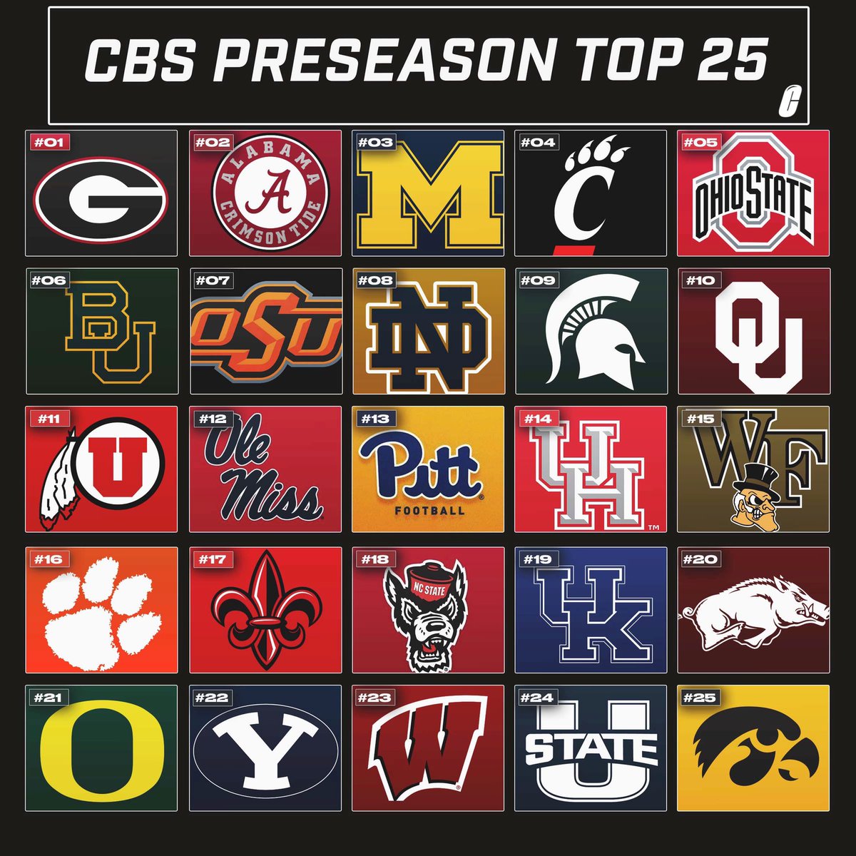 CFBAlerts_'s tweet photo. CBS preseason top 25 - what’s the biggest miss on this list? Trust me there is a lot. Lol (not mine and updated on CBS this morning…)

#cfb #CollegeFootball #sec #ncaa #ncaafootball #football #sports #collegegameday #ncaaf #nfl https://t.co/fWbcdbejqZ