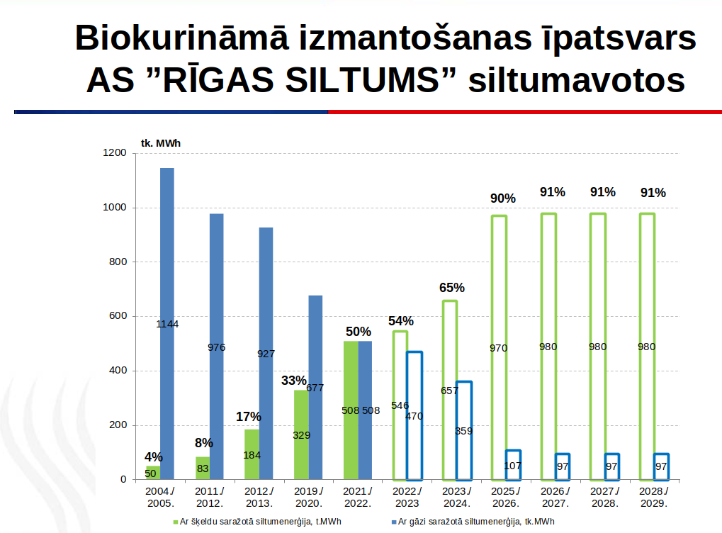 @JurgisLiepnieks @Progresivie Sveiciens! Ceru, ka tas šoreiz nav aicinājums saglabāt Latvijas atkarību no dabasgāzes, kā tas bija martā. Pirmie RS projekti īstenojas kā plānots - mazās stacijas biomasas daļu palielinās no 50% uz 54% jau šoziem. Tikmēr lielās 2023. gada sezonā līdz - 65%, un 2024. g. - 90%.