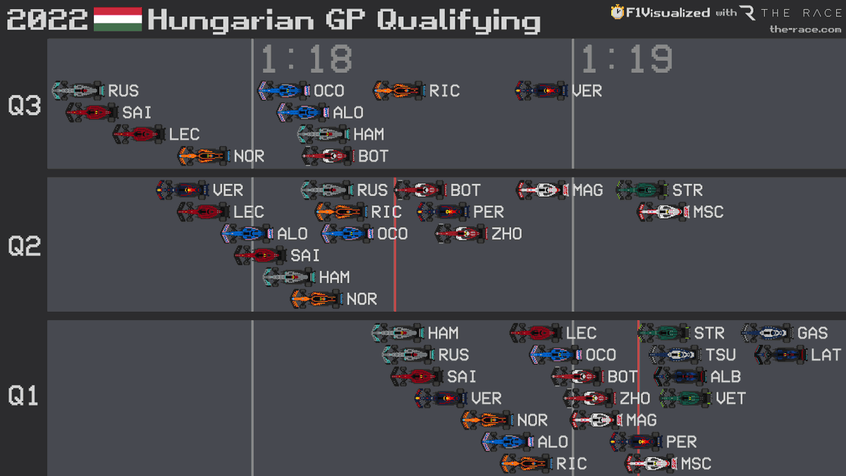 2022 #HungarianGP 🇭🇺 Qualifying Results #F1 #Formula1