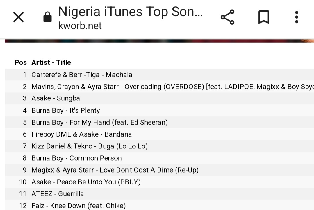 WizkidtheLegend's tweet photo. And if they ask you how we took Machala to #1 on Apple Music and Itunes 🇳🇬 in 24 hours, tell them we only know one way to do it. We don't wait for permission, or for Wizkid to post. Our name is Wizkid FC, #1 and the most influential fan base out of Africa. 🥇🏆 🔐 https://t.co/3JeRJoOVUR