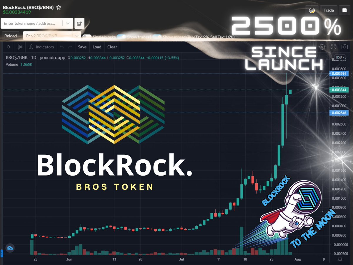 BlockRock after 10 Weeks in the BEAR MARKET 🚀 That's the power of a community project BUY 👉 bit.ly/3yScCBn Chart 👉 bit.ly/3wBIZCI 👉 t.me/blockrocknews 🌐 bro-crypto.com #binance #Crypto #BSC #BSCGems #BSCGem #community