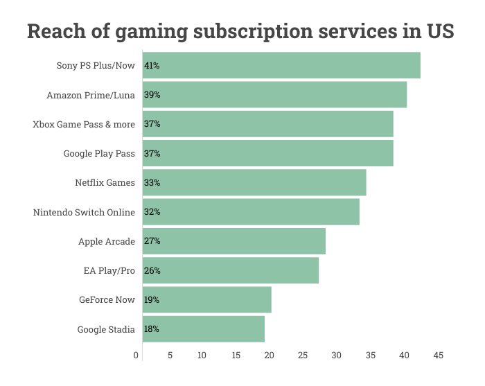 Xbox Game Pass vs. PlayStation Plus: Which game subscription service is  better?