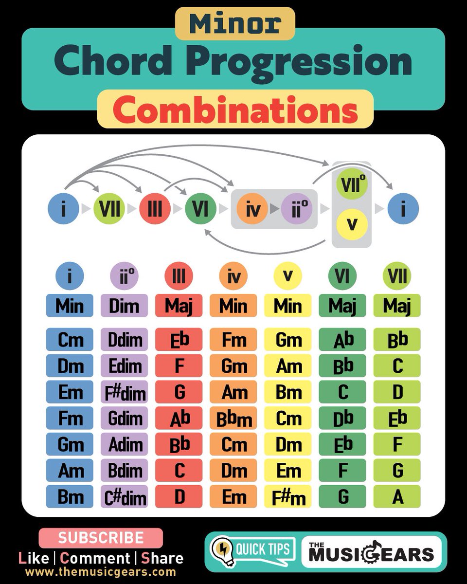 themusicgears's tweet photo. ⚡️Chord Progression Combinations⚡️
🎹minor key🎹
#themusicgears #howto #guitar #musician #jazz #piano #chordprogression #guitarist #drums #intonation #guitarplayer #guitarsetup #musictheory #keysignature #classicalmusic #guitarsolo #acoustic #instrumental https://t.co/SqL31LSWWZ