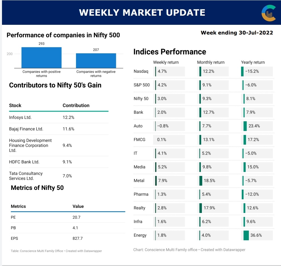 consciencemfo's tweet photo. Despite the Fed hiking rates by 75 bps, nifty 50 closed in green(+2.88%) at 17,158 points. 293 companies in the nifty 500 ended with positive returns.But does the 75 bps hike justify the 9% inflation rate? only time will tell..
#nifty50 #investing #inflation #geopolitics https://t.co/NV8ENTffTJ