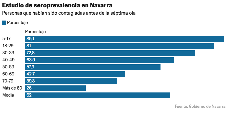 Pablolinde's tweet photo. 2/ Es imposible saber el número de personas que hay en España 'vírgenes' de covid. Pero un par de estudios nos dan pistas. El último, en Navarra, antes de la séptima ola, mostraba que lo habían pasado un 62% de la población, con gran diferencia por edades https://t.co/zMoF9cwHQl