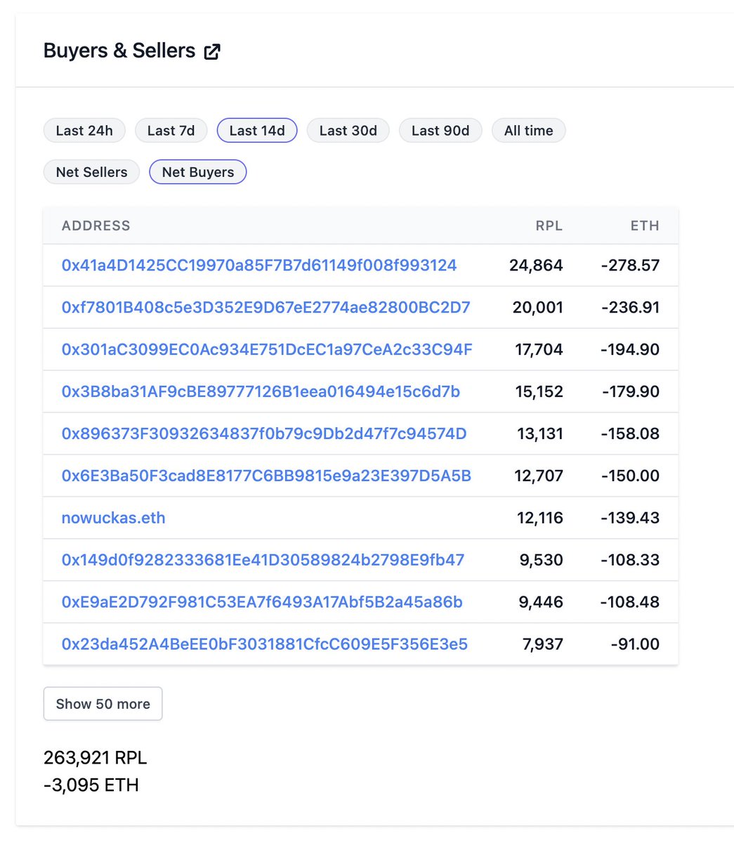 RocketscanIO's tweet photo. 6000 ETH ($10m) needs to be spent to buy 400k RPL for the RPL/ETH price to double

Is that a lot?

264k RPL was bought for 3000 ETH in the past 14 days https://t.co/9uKNA905MX
