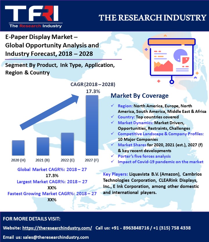 TheResearchInd1's tweet photo. E-Paper Display market is expected to grow at a CAGR of 17.3%

TOC Sample Report : https://t.co/VRFFeFfEDT 
Purchase Report : https://t.co/hHbGi27HlO 

@Liquavista | @Cambrios | @CLEARinkDisplay | @EInk | @kentdisplays | @LGUS | @Deltaelectricug | @Samsung | @MpicoSys
#marketing https://t.co/twyijaHBKm