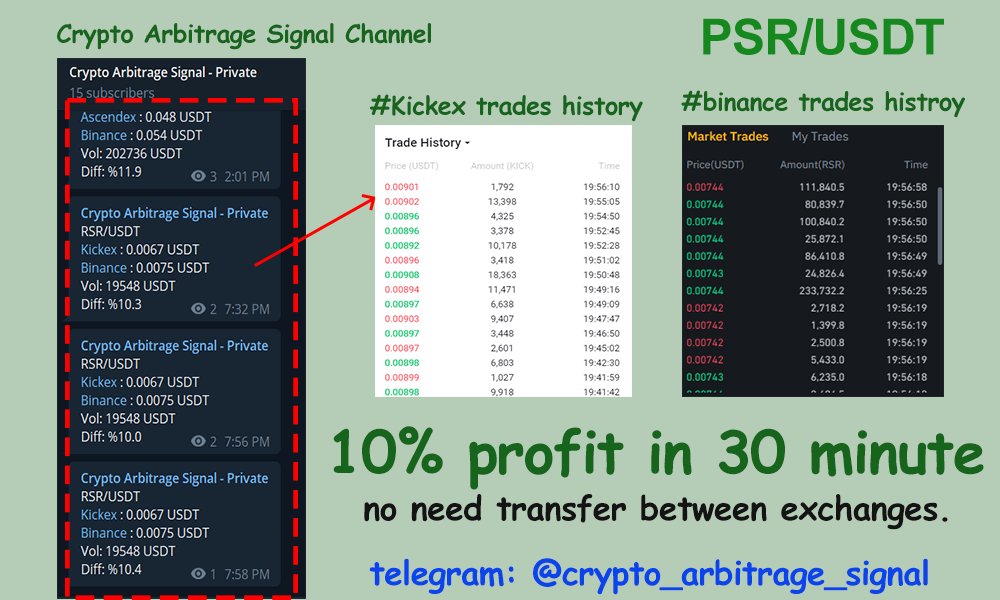 #PSR/USDT
%10 profit in 30  minute!🤩🥳🤯🙈💵💰

#reserve_right arbitrage

#Kickex vs #Binance 
#bitcoin #btc #usdt 

join to telegram channel:
t.me/crypto_arbitra…