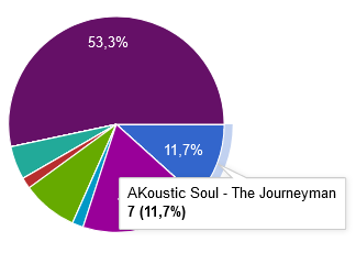 Results for week 27 2022📊
This is top 3 🎖️

open.spotify.com/playlist/70nX7…

🥇 Medicine <a href="/HolsteinsMusic/">The Holsteins</a>
🥈 Rainbow Sky <a href="/_SPACEFORCE1/">SPACEFORCE MUSIC™</a>
🥉 The Journeyman <a href="/AKoustic_Soul/">AKousticSoul</a>

docs.google.com/forms/d/1pwE_I…

Congrats🏅
Enjoy!