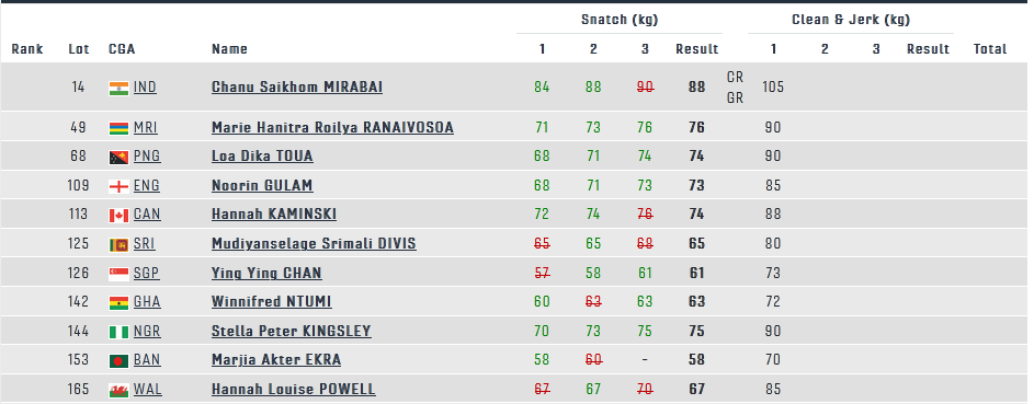 India_AllSports's tweet photo. CWG | Weightlifting: Mirabai Chanu leading the fray with 88kg (which is her Personal Best &amp; Games Record) at end of Snatch round; a comfortable 12 kg lead over 2nd placed lifter. 
#CWG2022 
#CWG2022India https://t.co/sLYcye8F62