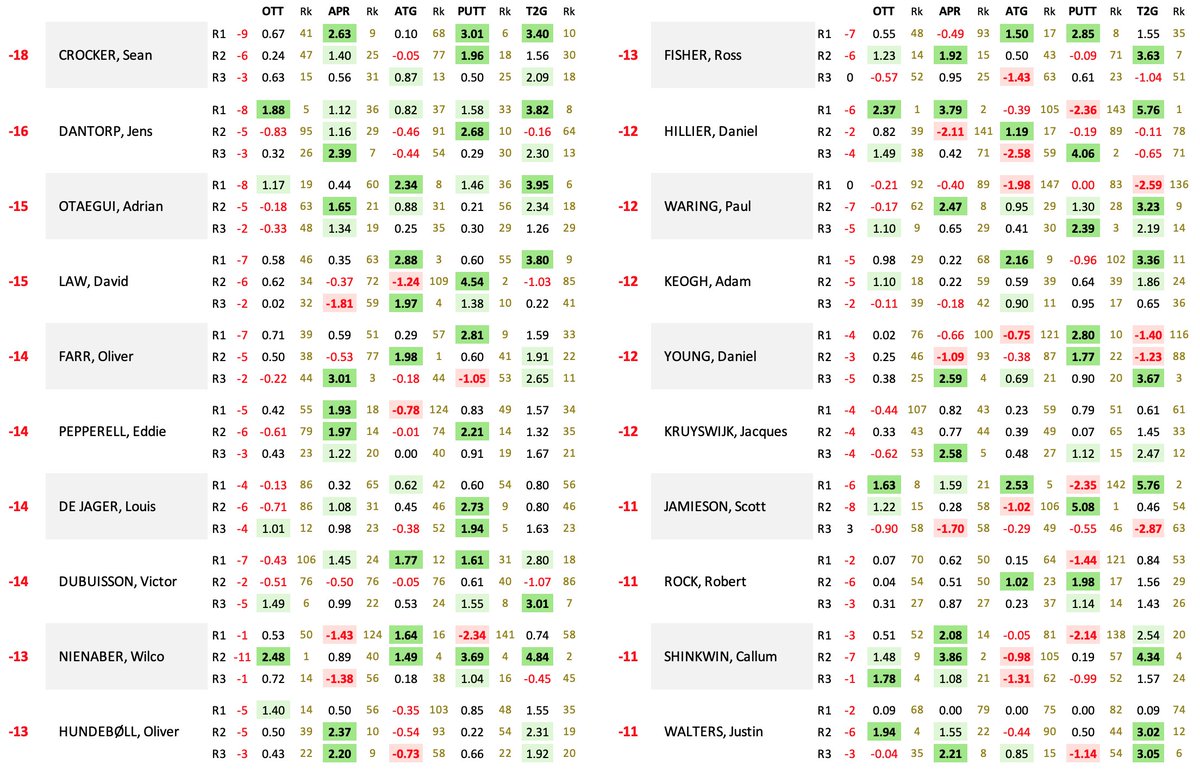 #HeroOpen - Strokes Gained rd by rd for the Top 20
