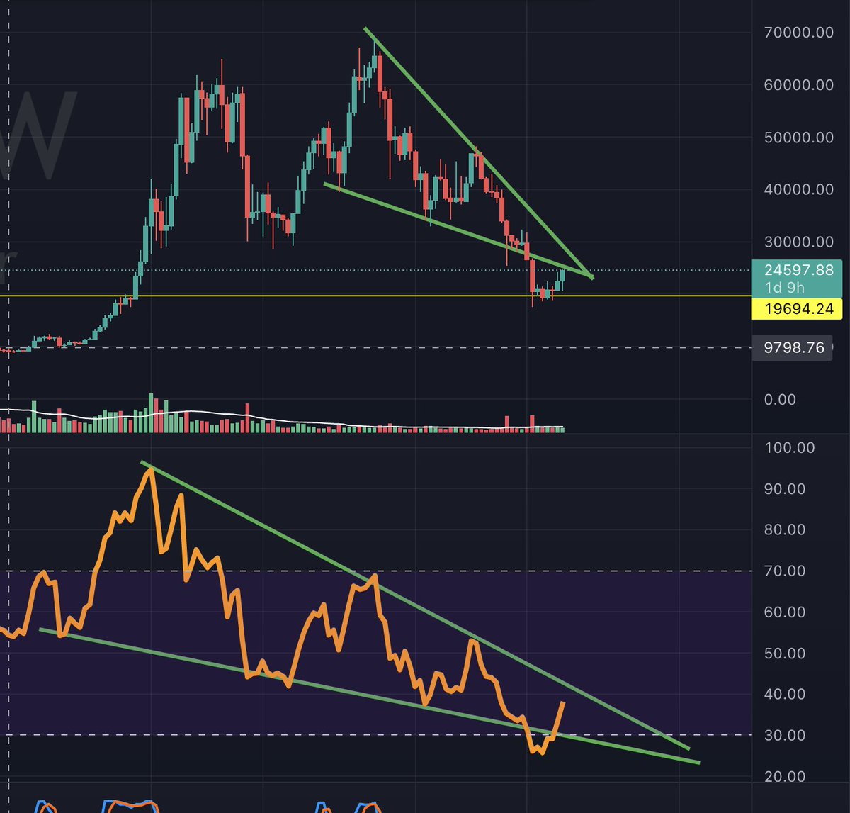 2 falling wedges at the same time! Time for a massive breakout!