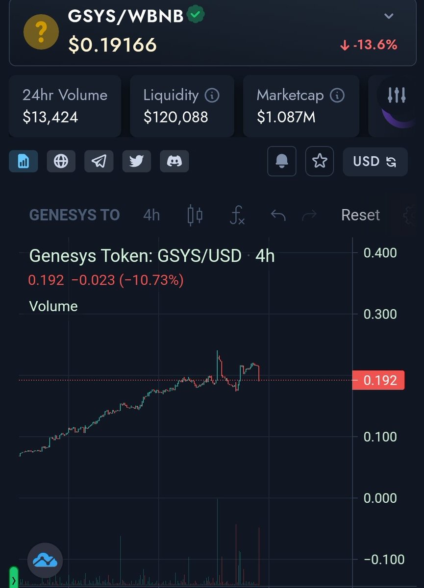 Bearish_Cabal's tweet photo. $GSYS CHART 📈 UPDATE
NOT FINANCIAL ADVICE BUT NICE POINT TO START DCA 🌚

@Genesys_Army @edumelop @BlueLotus_DAO @Rolando_GSYS @gsysheadnft #BlueArmy #LotusCrew #BlueStaking   #GenesysNetwork #Bluelotusdao #BUSD #BNB #DeFi #BEP20 #GsysChangelle #gsysinformer https://t.co/3Q0NOB37kd