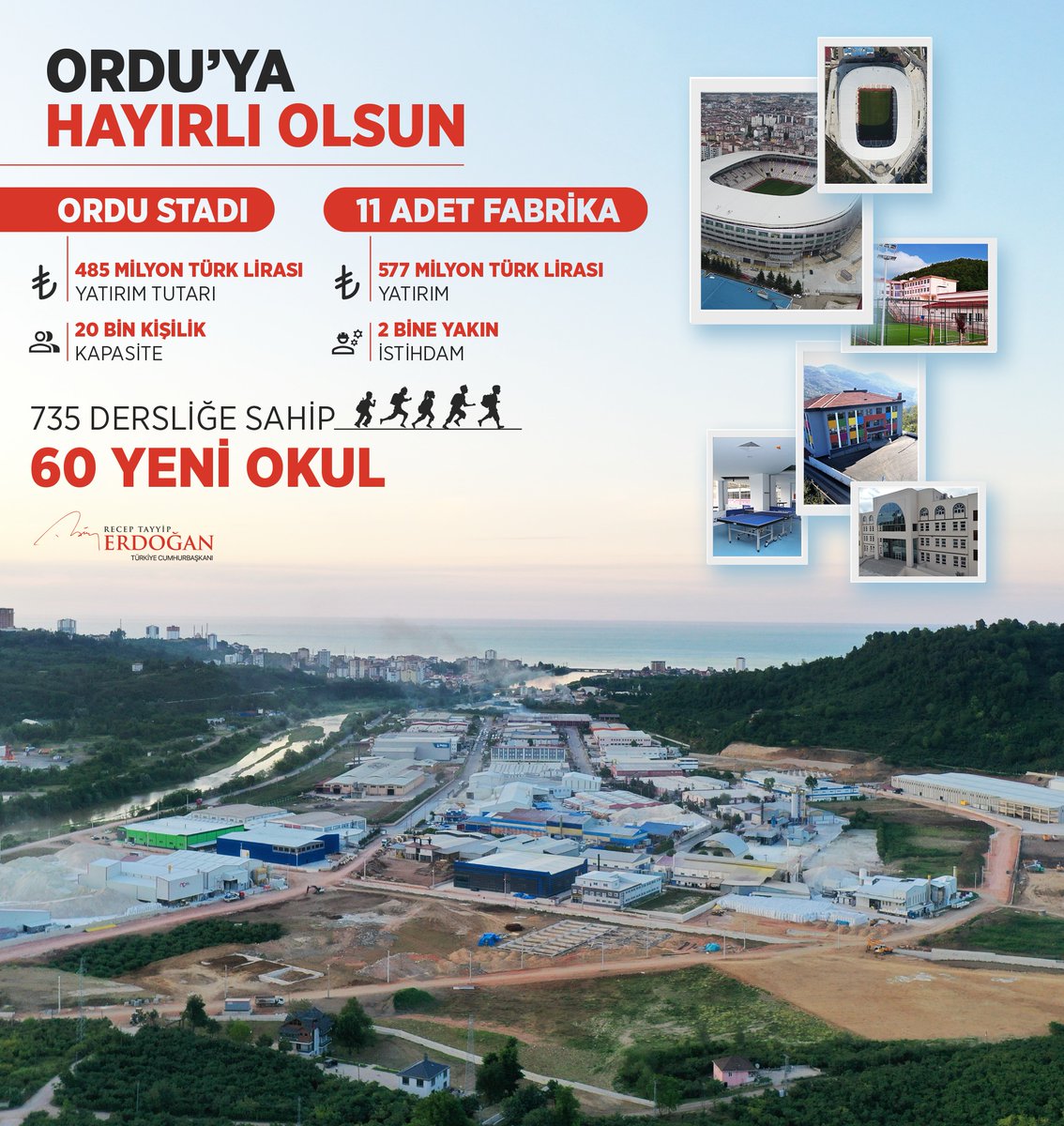 Bugün Ordu’da toplam 735 dersliğe sahip 60 yeni okulun, 20 bin kişi kapasiteli Ordu Stadı’nın, 2 bine yakın istihdam oluşturan 11 fabrikanın resmî açılışını gerçekleştirdik.

Ordu’muza ve ülkemize hayırlı olsun...