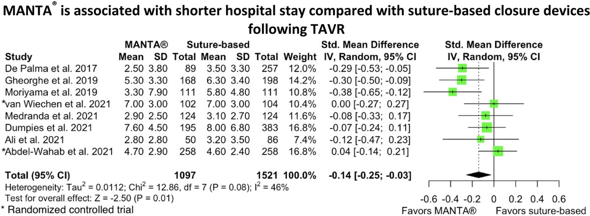 MyJSCAI's tweet image. #MANTA vs. #PerClose for #TAVR: Meta-Analysis

✔️ MANTA had shorter LOS and less device failure
✔️ No differences in mortality, bleeding, vascular complications

➡️ doi.org/10.1016/j.jsca…

@AGoldsweig @adnanalkhouli @timir_paul @HadyLichaaMD @al_abdouh
