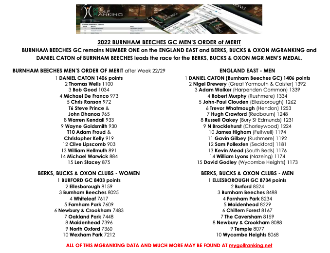 mygolfranking's tweet photo. Well done to @BurnhamBgolf's Daniel Caton who tops both the club's men's ranking and our England East men's ranking from @GY_CaisterGolf's Nigel Drewery

@EllesboroughGC top our @BBOGolf men's club ranking from @BurfordGolf with the positions reversed in the women's club ranking! https://t.co/doD6HF5bgl