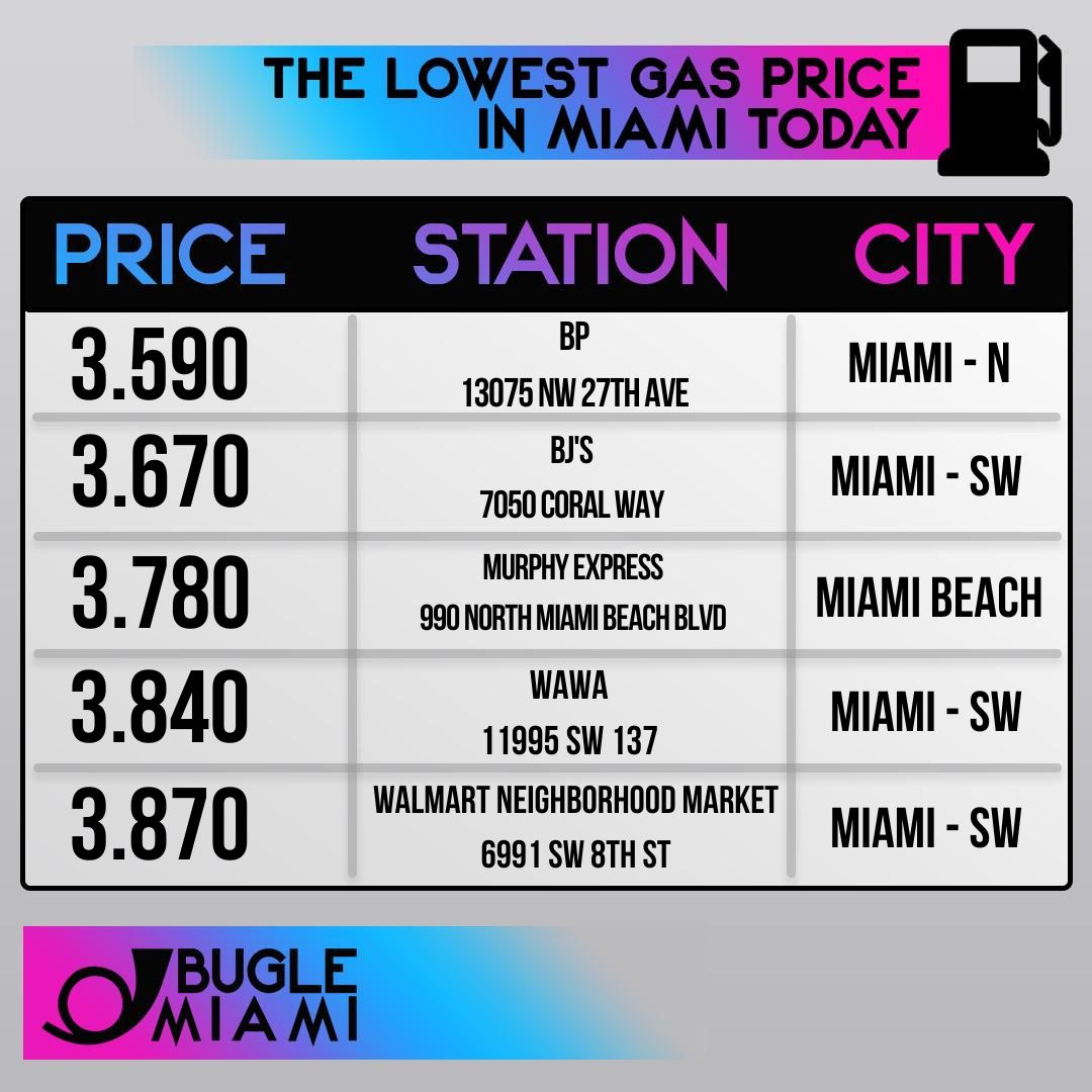 BugleMiami's tweet photo. ⛽ Lowest gas prices in Miami, July 30th.

#BugleMiami #Miami #MiamiBeach #MiamiDade #Dade #Gas #GasPrices #GasStation #Florida #Cars #MiamiLife #MiamiLifestyle https://t.co/69iEl1lguE