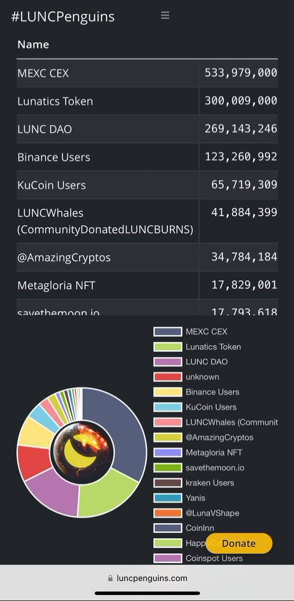 @LunaticsToken @MEXC_Global <a href="/binance/">Binance</a> <a href="/OfficialTravlad/">Travladd Crypto 𐤊</a> <a href="/DuncanGray/">Duncan Gray</a> I see Lunatics are about to take over the top spot on Sunday with a further huge $LUNC Burn! What are you guys going to do to compete with them? they are only 1 week old! #LUNC #LUNACLASSIC