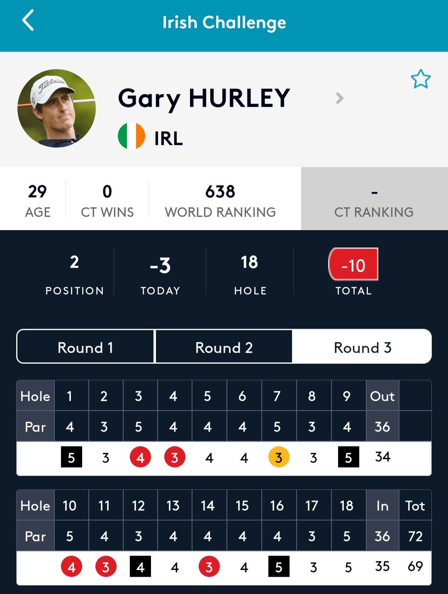 westwaterfordgc's tweet image. Another super (-3) 69 for @GaryHurley93 in 3rd round of #IrishChallenge on @Challenge_Tour today has moved him up to 2nd, going into final round. The quality of his round can be measured by fact only 13 players beat par today.
Looking forward to tomorrow ... good luck Gary 💪🇮🇪