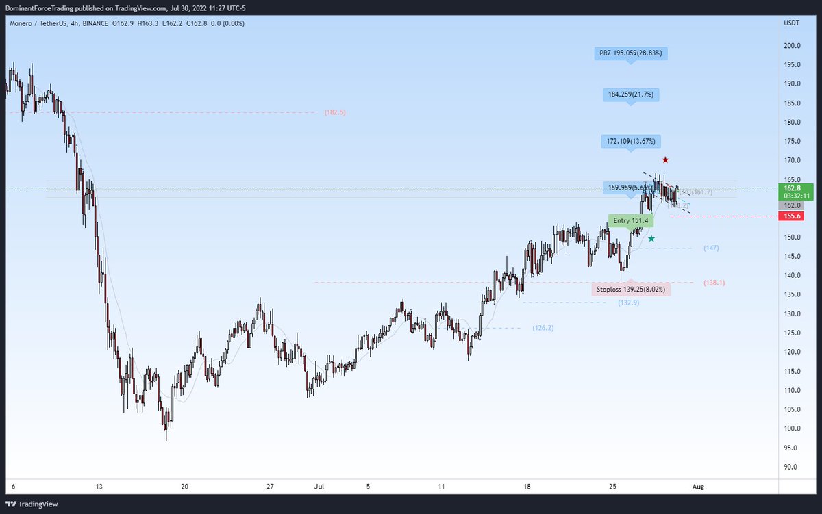 Is #Monero ready for more upside ?