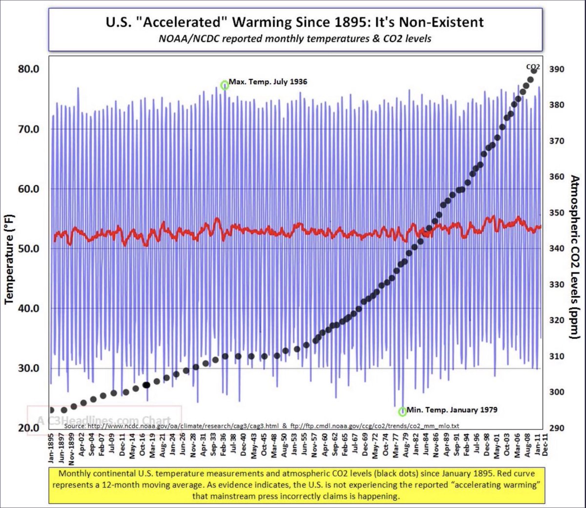 Now here’s a graph worth interpreting. As annual CO2 emissions have risen since 1895, there has been no comparable acceleration of warming, this according to the National Oceanic and Atmospheric Administration. How can this be a cause/effect relationship?