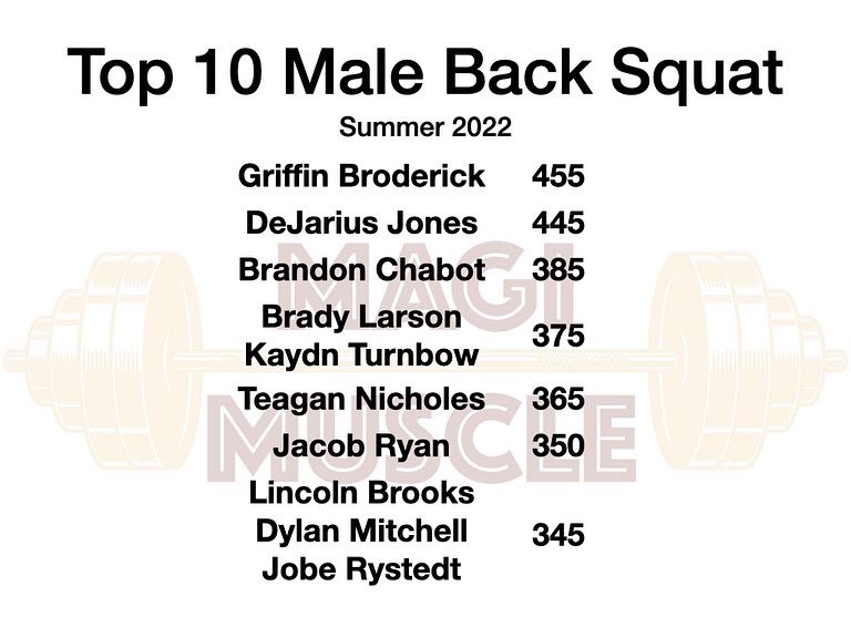 MagiMuscle's tweet photo. 💥Top 10 Performers💥 https://t.co/vSpgBZRLGK