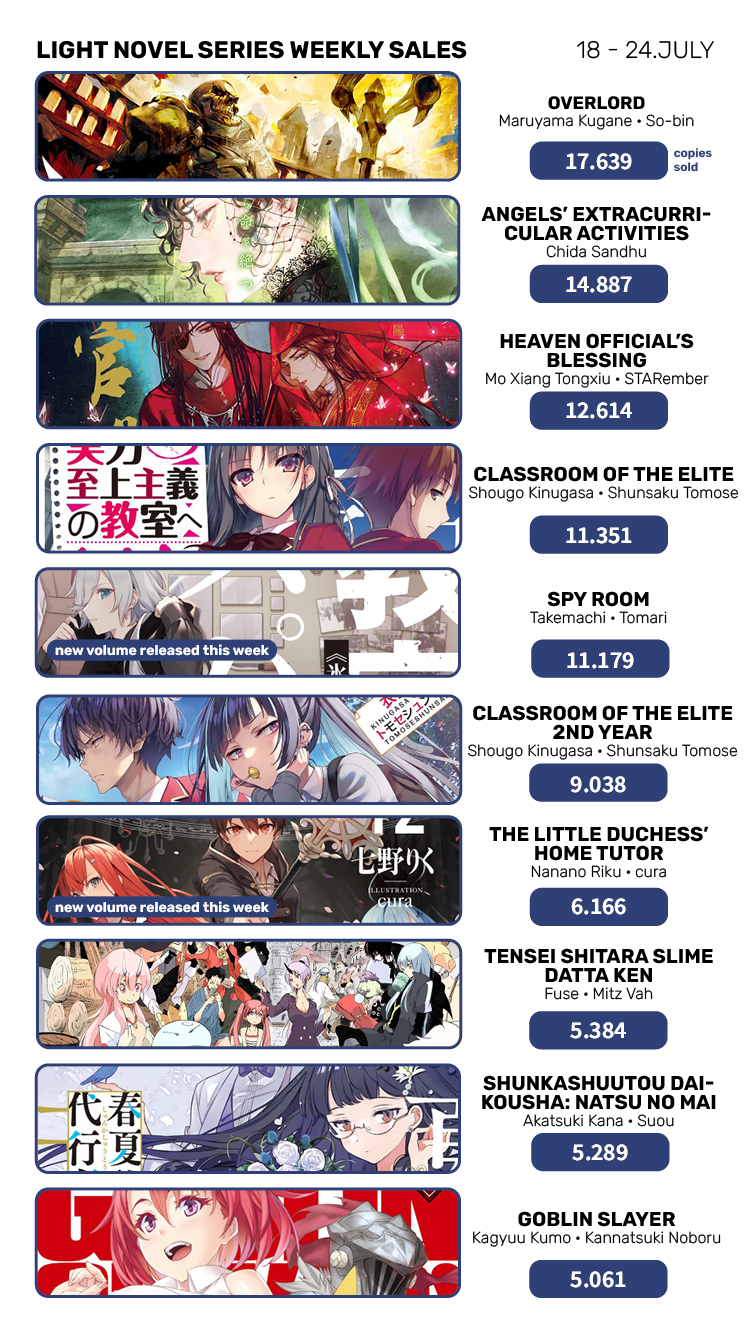 寿 三井 on X: TOP Best-Selling Light Novel Series 21-27 March