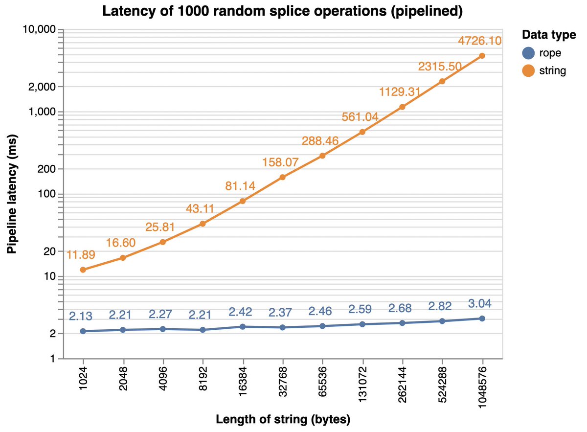 ekzhang1's tweet photo. New project: Just released redis-rope, a native Redis module that provides a new data type designed for storing large strings. It gives exponential speedups for string operations — up to hundreds of times faster.

Memory-safe, written in Zig, open source.

https://t.co/v71VTBkOY6 https://t.co/smWTvU3Txc