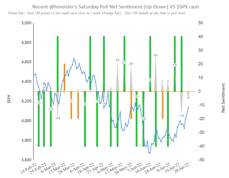 Pointedmacro's tweet photo. @hmeisler 1.Sat poll Net Sentiment(⬆️-⬇️%) vs $SPX [ 1 yr ].

2. Recent $SPX  vs Net sentiment( in grey)  vs  100 handle move: larger Green bars🟩 for direction of  actual 100 point  by next week.  If happens later, direction  by smaller Orange bars🟧 https://t.co/hrtGS0fYLi