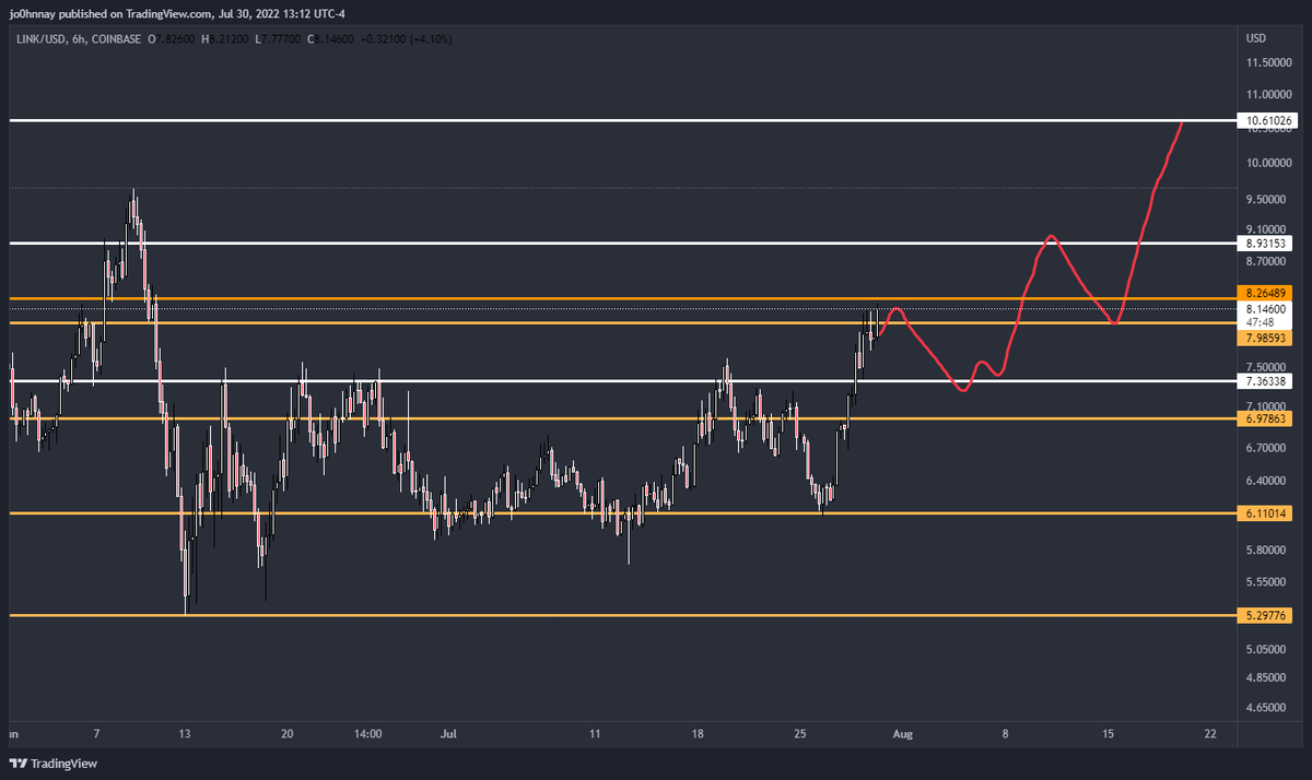 $LINK

Looking for a pullback into $7.35ish than expecting move towards $10+