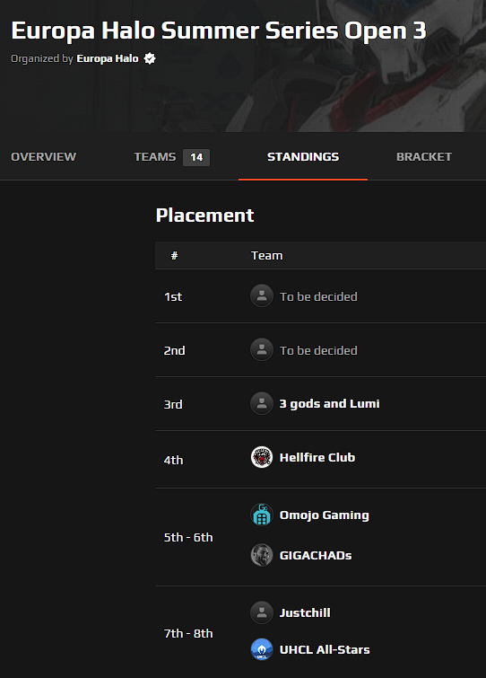 We're sliding on up. Breaking into T8 🌟

Congrats to the team:
<a href="/LewisWaknell/">Patotally</a> 
<a href="/NickSpeedie/">Speedie 🇮🇪</a> 
<a href="/velshu/">Velshu</a> 
Happy9000